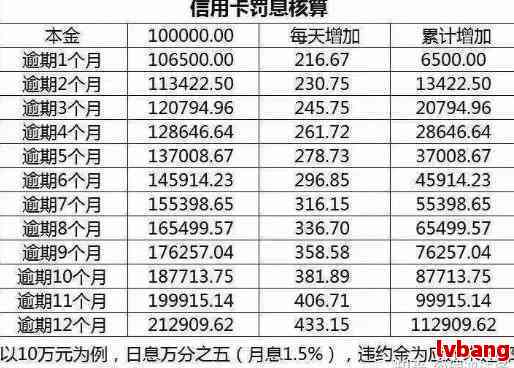 一个月信用卡逾期滞纳金计算方法与利息分析