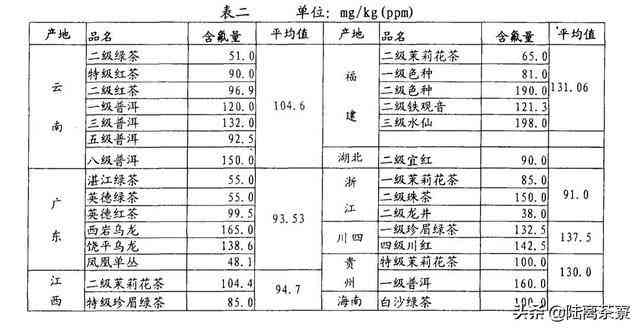 普洱茶熟茶含大量氟元素是否正常？如有氟超标如何处理？