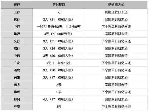 前半年信用卡逾期一天