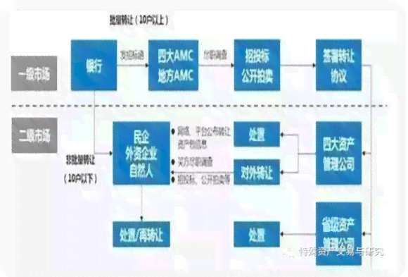 银行对信用卡坏账处理流程及方案，包括转打包买给三方公司的可行性。