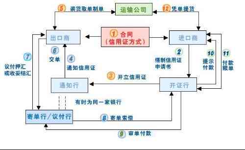 银行对信用卡坏账处理流程及方案，包括转打包买给三方公司的可行性。