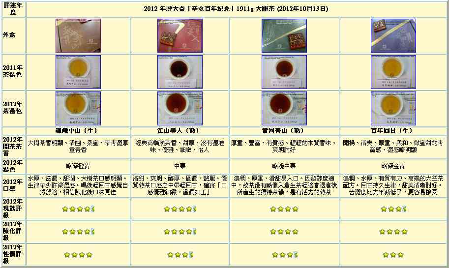 03年普洱茶中的小片口感与香味品质对比研究