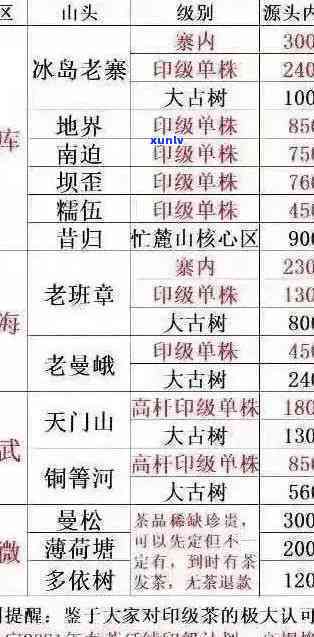 2012年银班章普洱茶价格走势分析