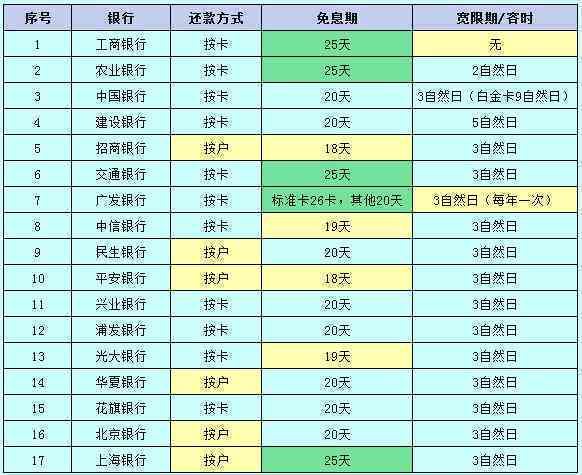 信用卡账单日后消费什么时候还款