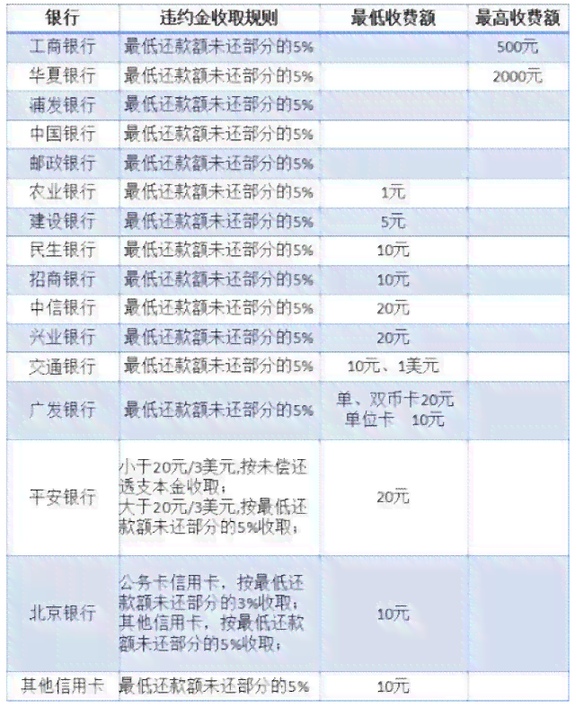 逾期信用卡违约金协商指南：你知道具体数额吗？