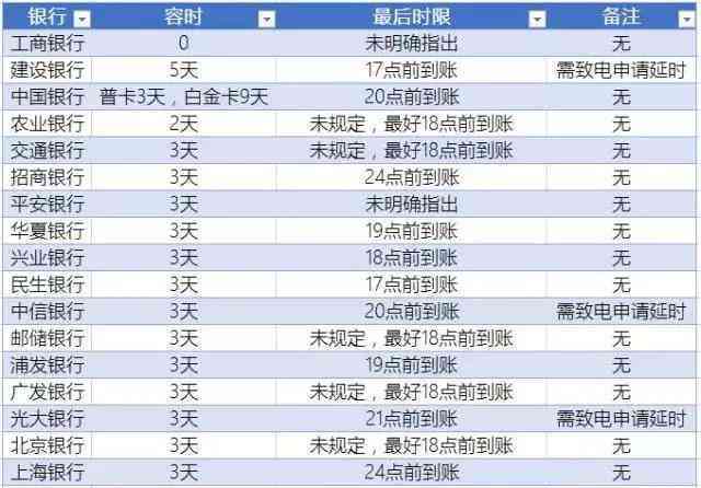 农商信用卡多久算逾期