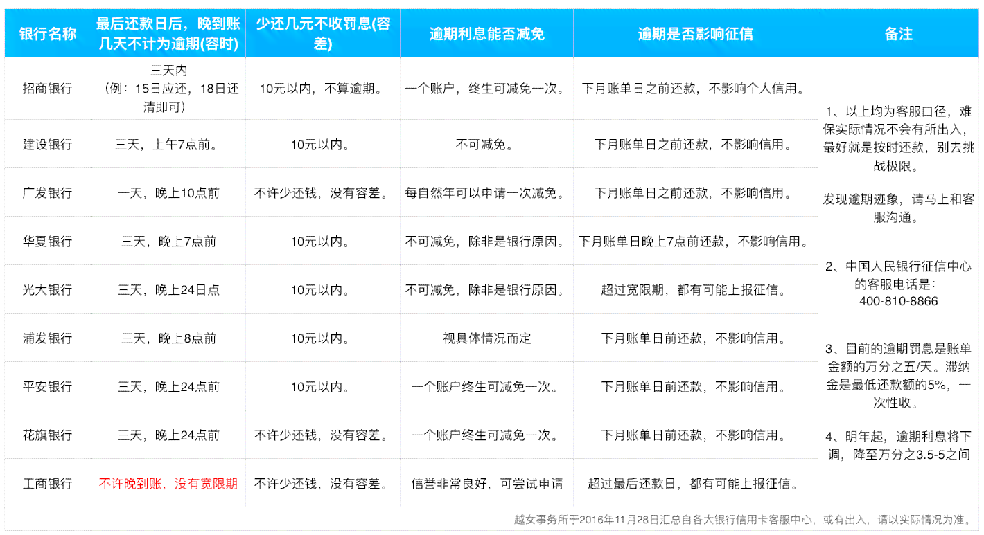 邮政信用卡逾期两天是否会影响记录？邮银行还款政策解读