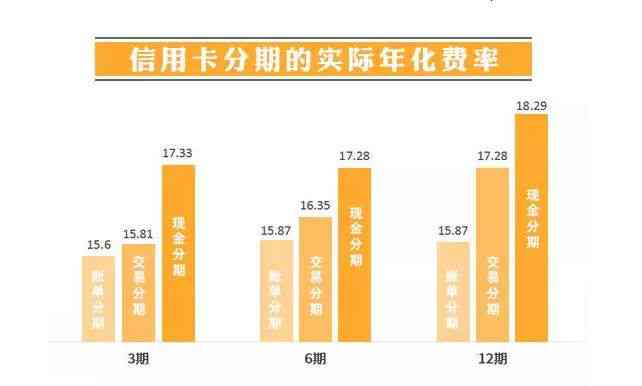 信用卡逾期年化率太高