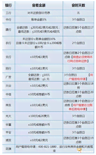 信用卡还款时间限制：12点之前还款是否算逾期？不同银行规定一览表