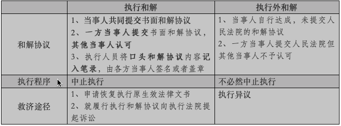 执行和解的好处与坏处，以及费用计算，是否可以恢复执行？