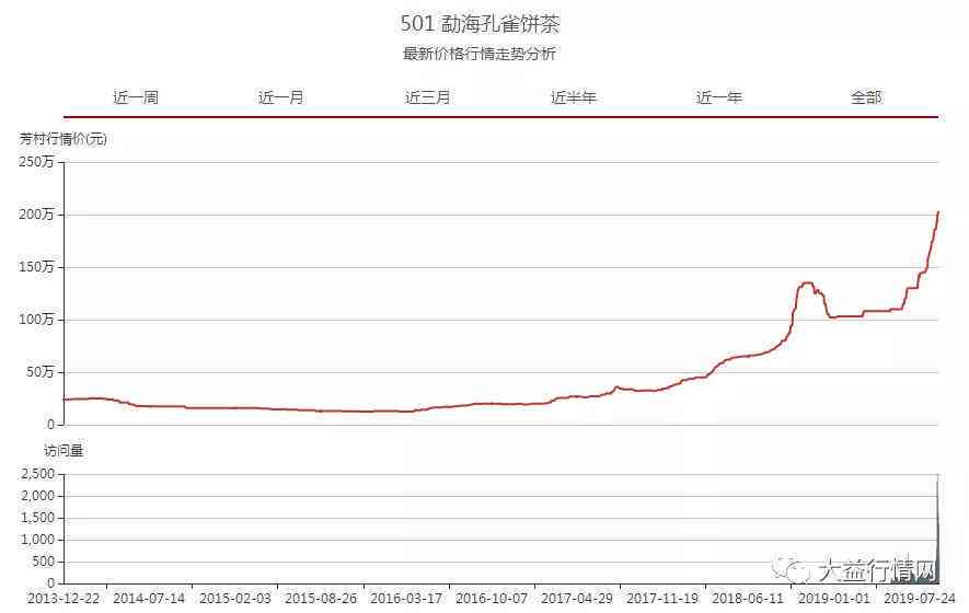 2014年大益普洱茶7542市场行情分析及专家预测价格走势