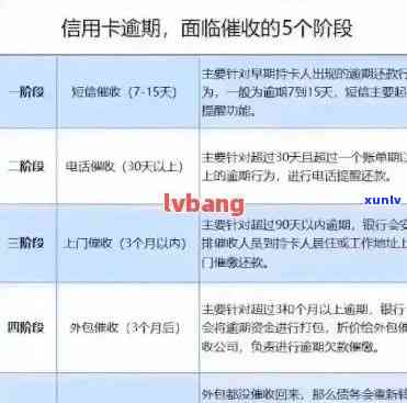 3万额度的信用卡逾期