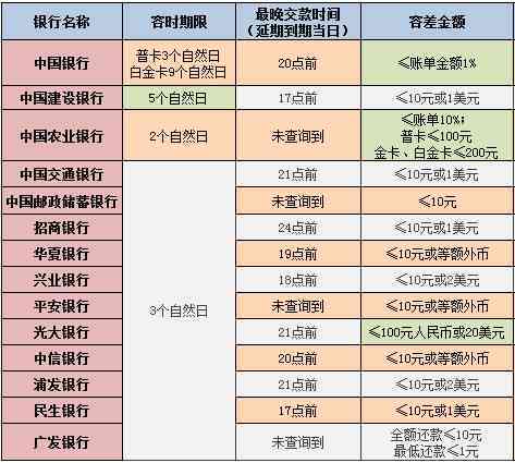 信用卡晚还几天为逾期