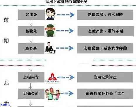 银行信用卡逾期后流程