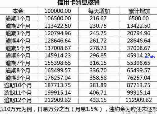 信用卡逾期利息计算方法详解：如何准确计算逾期费用并避免额外损失？