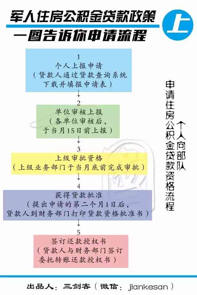 军人事务局贴息贷款还不上怎么办