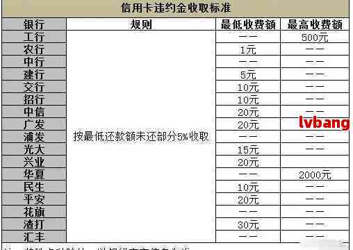 各银行信用卡逾期利息计算方式是否一致？如何处理？