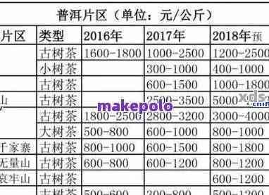 '联普洱茶200克每种包装的价格'