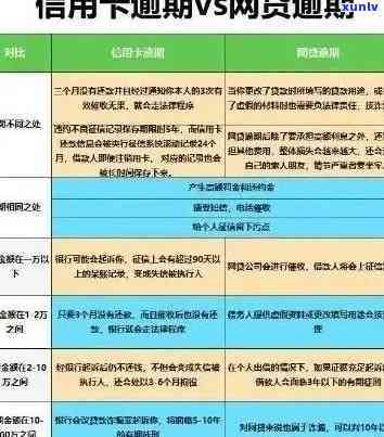 信用卡网贷逾期被：处理方法、投诉渠道及影响分析