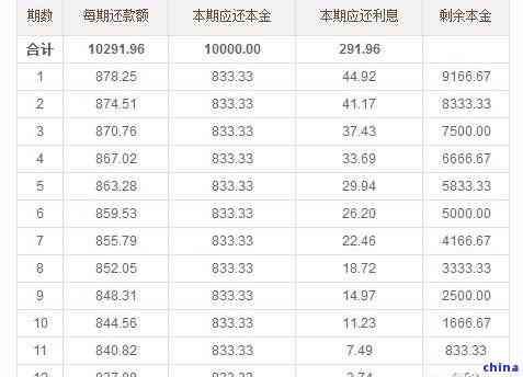 信用卡5000逾期两年利息、还款、贷款买房、处理及还款金额问题