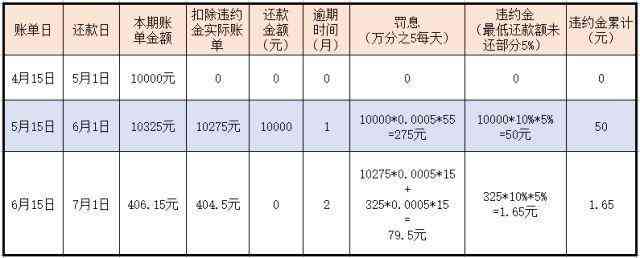 信用卡逾期违约金费率