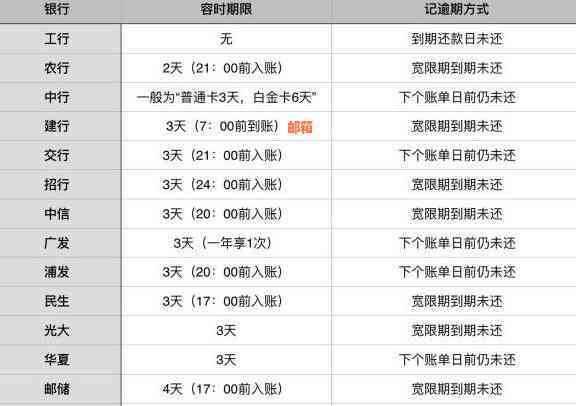 协商还款晚两天后果：影响信用评分及罚息