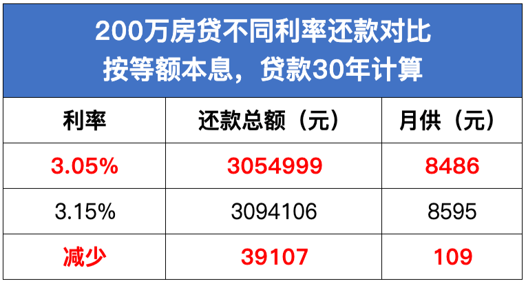 20万更低还款是多少