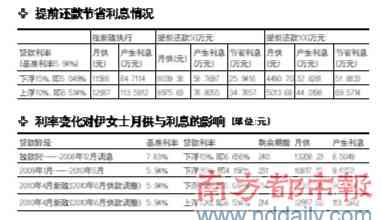 调整房贷还款计划的相关要求与变化方式分析