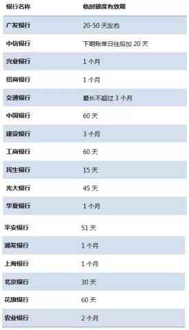 信用卡临时额度可以分期还款吗