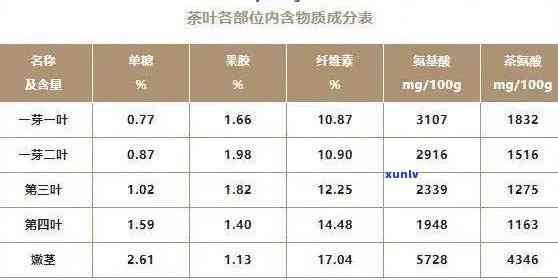 普洱茶的营养成分表100g