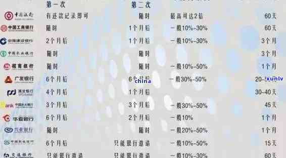 信用卡10000逾期一年还款总额、罚息与利息涨幅计算