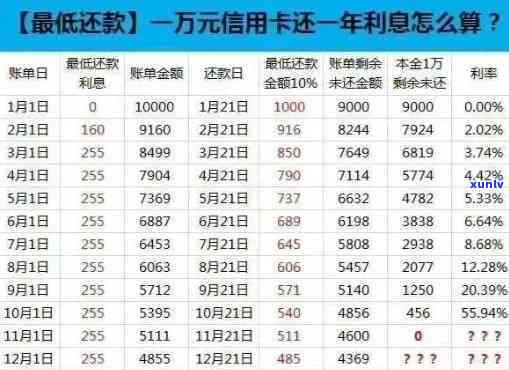 信用卡逾期1年后利息