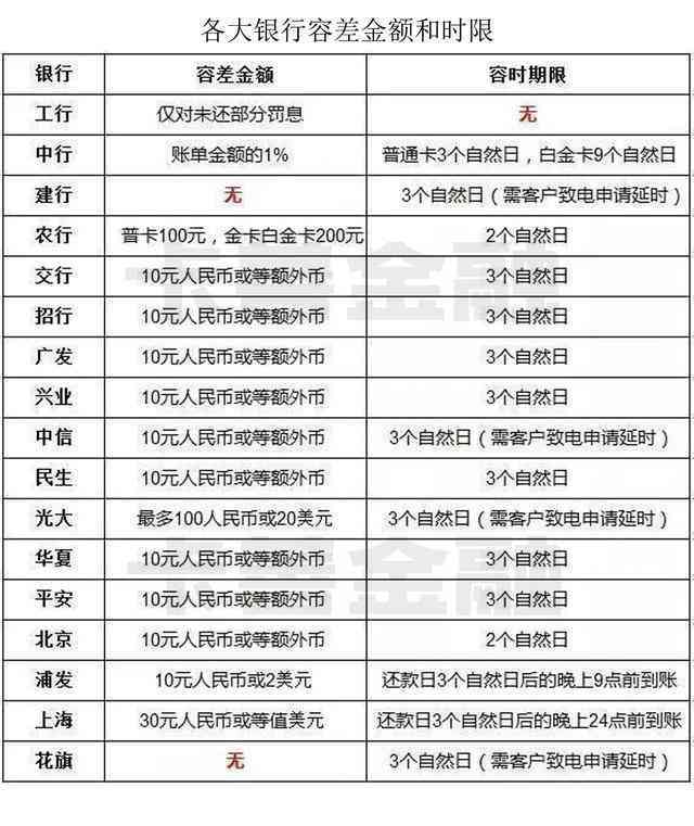 五年内信用卡逾期10天怎么办？如何补救、影响及预防措一文详解