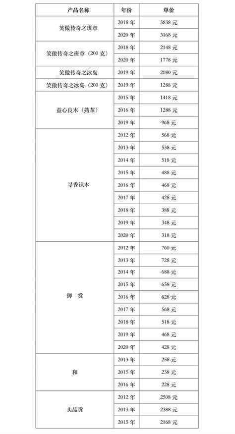 七子饼普洱茶价格表2015年及历年份对比