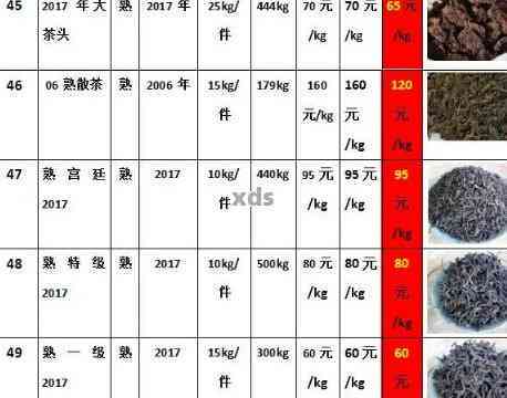 七子饼普洱茶价格表2015年及历年份对比