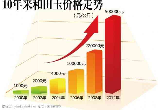 和田玉市场十年价格趋势分析：行情表与行业动态对比