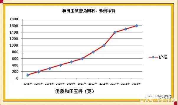 和田玉近十年市场价格行情