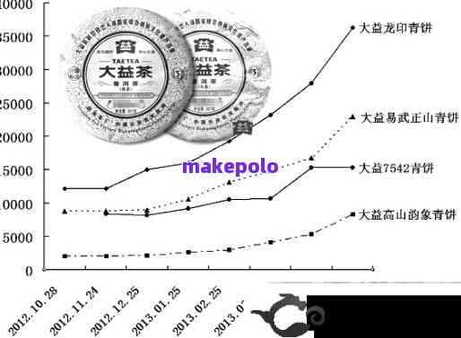 '大益茶普洱茶生茶2007年价格汇总：0752、8542、0782和0732'