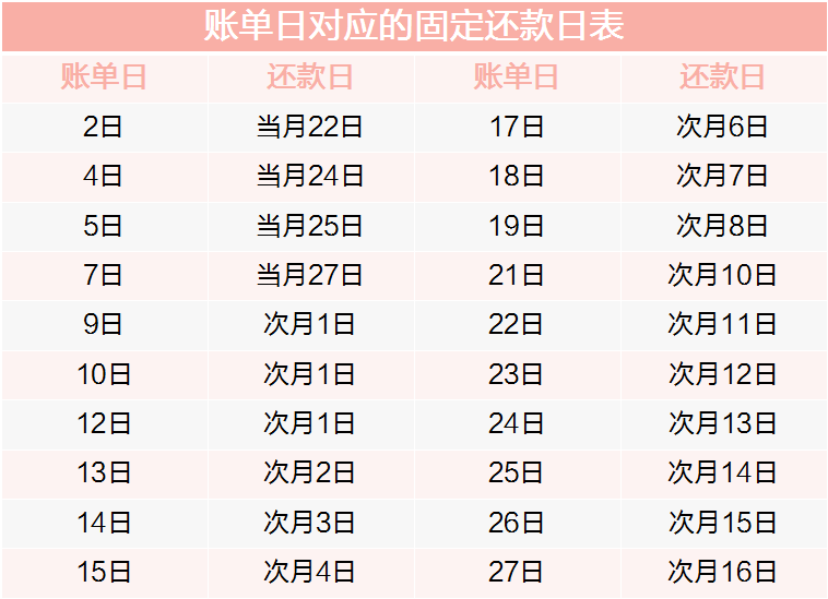 怎么看信用卡的账单日和还款日