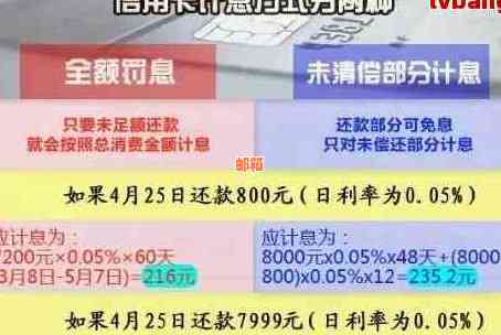 信用卡已还更低还款是否逾期及利息计算方式