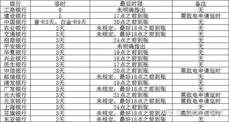 邮政银行信用卡3天宽限期如何计算与具体日期