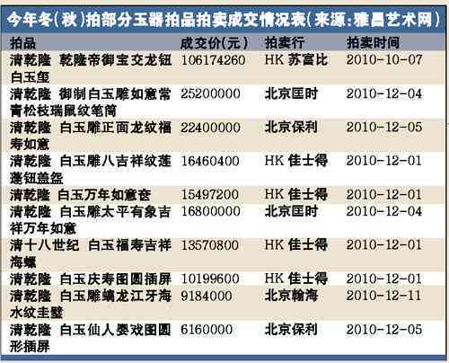 和田玉拍卖级别价格分级及市场行情分析