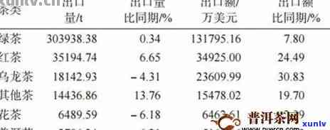 云南出口普洱茶价格表：云南省普洱茶出口及贸易现状