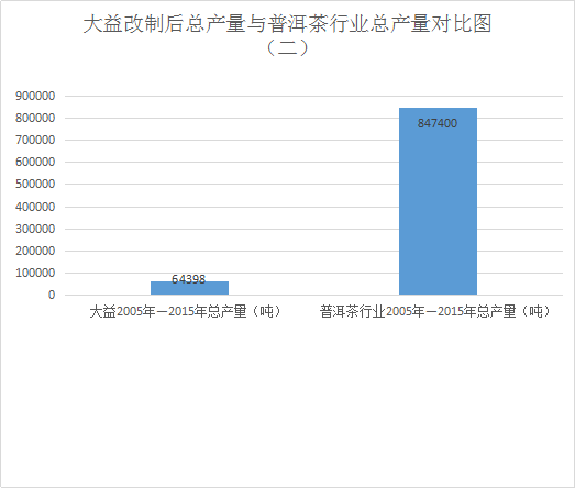 云南普洱茶知名及市场表现分析：大益、勐海茶厂等位列前