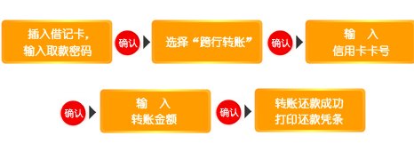 如何通过信用卡取现？操作流程、利息及限制详解