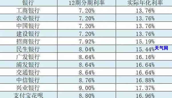 信用卡贷六万每月还多少