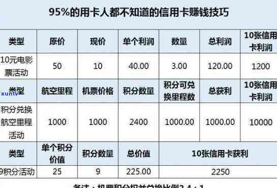 信用卡逾期10w利息