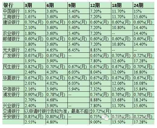 建设银行分期通一万额度每月还款计算，一个月应还多少金额？