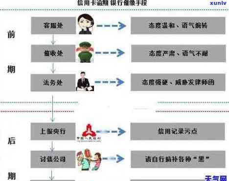 逾期客户转化方案