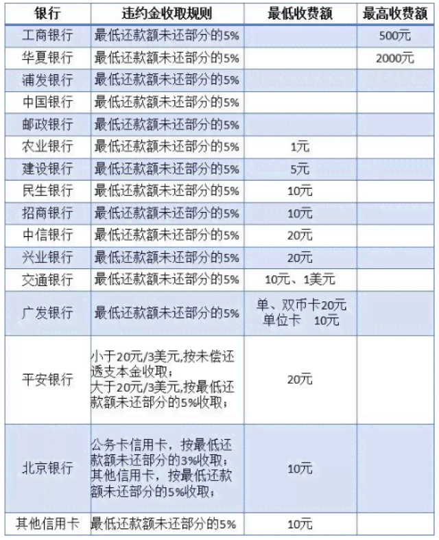 信用卡逾期一天扣多少钱：相关利息、罚款及罚息解析